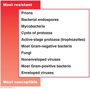 Relative susceptibilities of microbes to antimicrobial agents