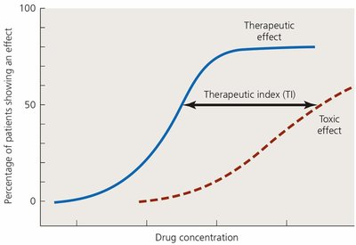 Therapeutic index graph