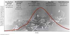 Graph of the stages of infectious disease
