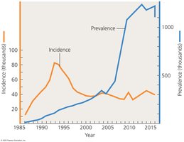 Graph showing incidence and prevalence of AIDS