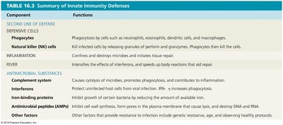 Summary table of innate immunity defenses
