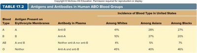 Table of antigens and antibodies in human ABO blood groups