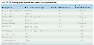 Table of microorganisms involved in healthcare-associated infections