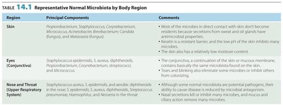 Table of representative normal microbiota by body region