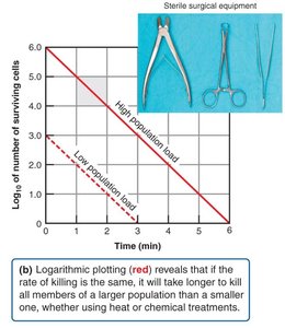 Logarithmic plotting of microbial death rate and sterile surgical equipment