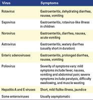 Table of gastrointestinal viruses and symptoms
