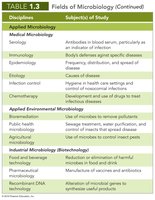 Fields and disciplines of microbiology (continued)