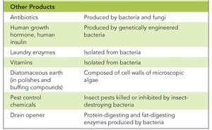 Other products from microbes table
