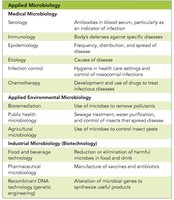 Fields of microbiology table