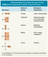 Table of functional groups (part 1)