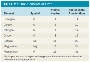 Table 2.1 The Elements of Life (part 1)