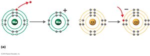 Ionic bond formation: sodium and chlorine