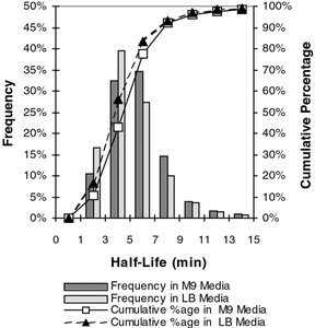 Graph showing mRNA half-lives in E. coli under different media conditions