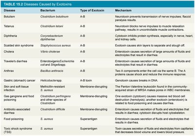 Table of diseases caused by exotoxins