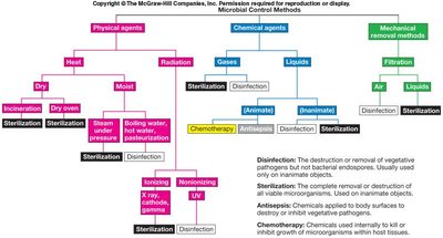 Table of chemical agents (heavy metals, surface-active agents)