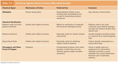 Decision chart: sterilize or disinfect