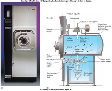 Autoclave diagram and operation