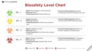 Biosafety level chart with descriptions of BSL-1 to BSL-4