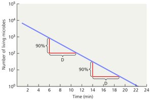 Decimal reduction time (D-value) graph