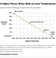 Boiling water