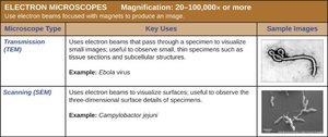 Summary table of electron microscopes