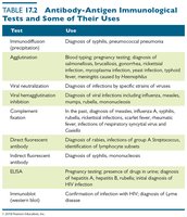 Table of immunological tests and their uses