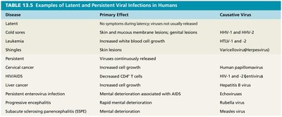 Table of latent and persistent viral infections in humans