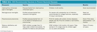 CDC-Recommended Vaccines to Prevent Bacterial Diseases