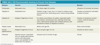 CDC-Recommended Vaccines to Prevent Viral Diseases