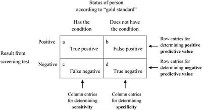 Table showing sensitivity and specificity calculations