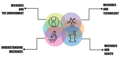 Targets To Study Environmental Microbiology