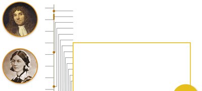Timeline of early microbiology with key figures