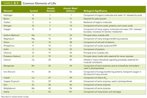 Table of common elements of life