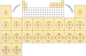 Bohr diagrams and periodic table