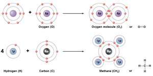 Formation of molecules and compounds