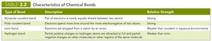 Nonpolar covalent bond diagram