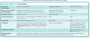 Otitis media disease table: causative agents, transmission, treatment