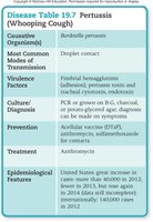 Pertussis disease table: causative agents, transmission, treatment