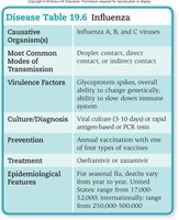 Influenza disease table: causative agents, transmission, treatment
