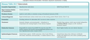 Tuberculosis disease table: causative agents, transmission, treatment