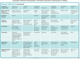 Pneumonia disease table: causative agents, transmission, treatment