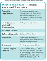 Healthcare-associated pneumonia disease table