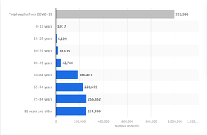 COVID-19 deaths in the U.S. by age