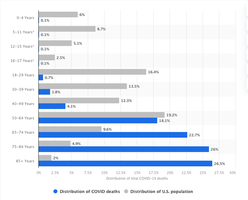 Distribution of COVID-19 deaths by age group