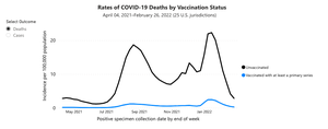 Rates of COVID-19 death by vaccination status