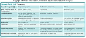 Pharyngitis disease table: causative agents, transmission, diagnosis, treatment