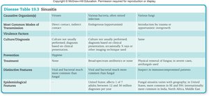 Sinusitis disease table: causative agents, transmission, treatment