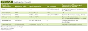 Metric units of length table