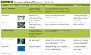 Comparison of types of microscopes (continued)