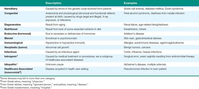 Table of disease types